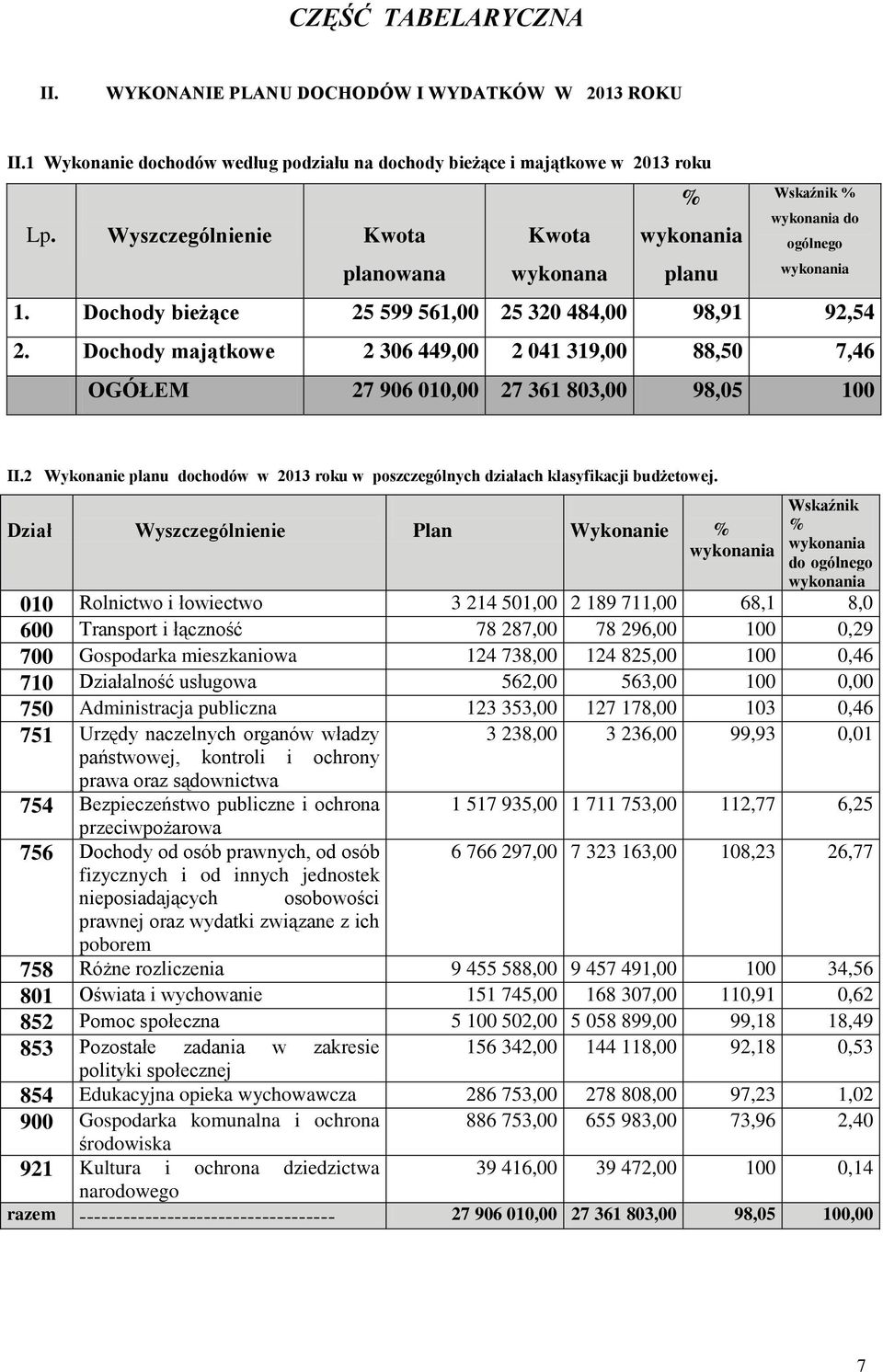 Dochody majątkowe 2 306 449,00 2 041 319,00 88,50 7,46 OGÓŁEM 27 906 010,00 27 361 803,00 98,05 100 II.2 Wykonanie planu dochodów w 2013 roku w poszczególnych działach klasyfikacji budżetowej.