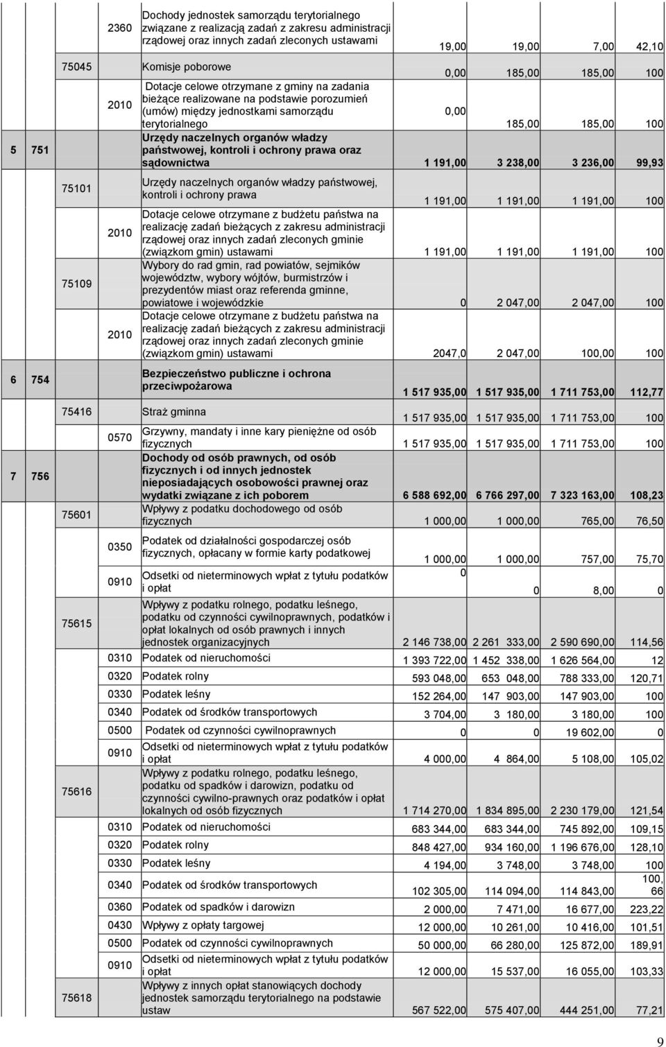 185,00 100 Urzędy naczelnych organów władzy państwowej, kontroli i ochrony prawa oraz sądownictwa 1 191,00 3 238,00 3 236,00 99,93 75101 75109 2010 2010 Urzędy naczelnych organów władzy państwowej,