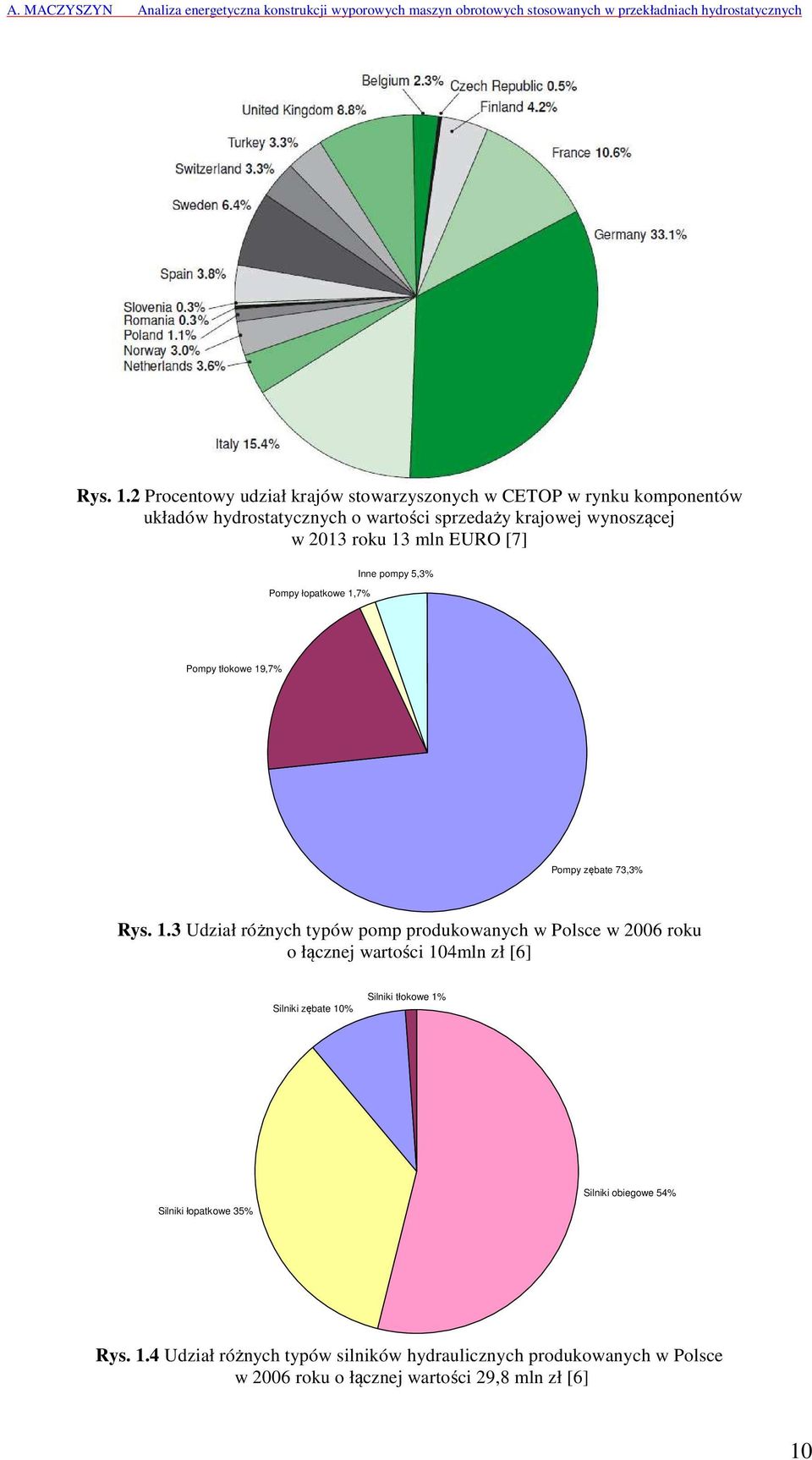 w 213 roku 13 mln EURO [7] Pompy łopatkowe 1,7% Inne pompy 5,3% Pompy tłokowe 19,7% Pompy zębate 73,3% 3 Udział różnych typów pomp