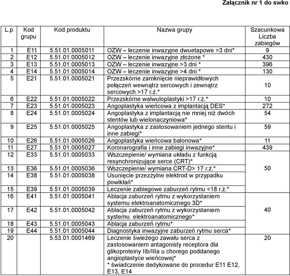 ż.* 6 E22 5.51.01.0005022 Przezskórne walwuloplastyki >17 r.ż.* 10 7 E23 5.51.01.0005023 Angoplastyka wieńcowa z implantacją DES* 272 8 E24 5.51.01.0005024 Angoplastyka z implantacją nie mniej niż dwóch 54 stentów lub wielonaczyniowa* 9 E25 5.