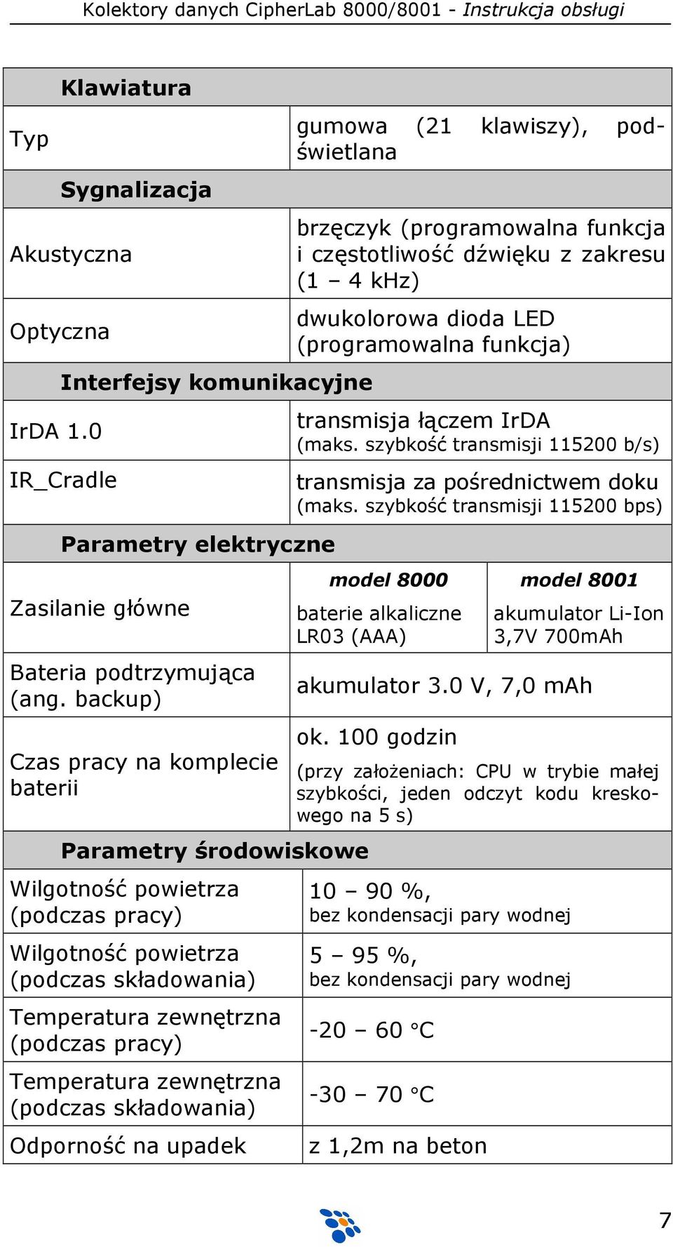 zewnętrzna (podczas składowania) Odporność na upadek gumowa (21 klawiszy), podświetlana brzęczyk (programowalna funkcja i częstotliwość dźwięku z zakresu (1 4 khz) dwukolorowa dioda LED