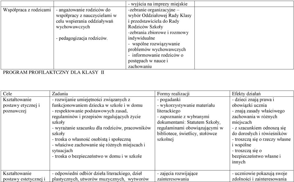 indywidualne - wspólne rozwiązywanie problemów wychowawczych - informowanie rodziców o postępach w nauce i zachowaniu Cele Zadania Formy realizacji Efekty działań Kształtowanie postawy etycznej i