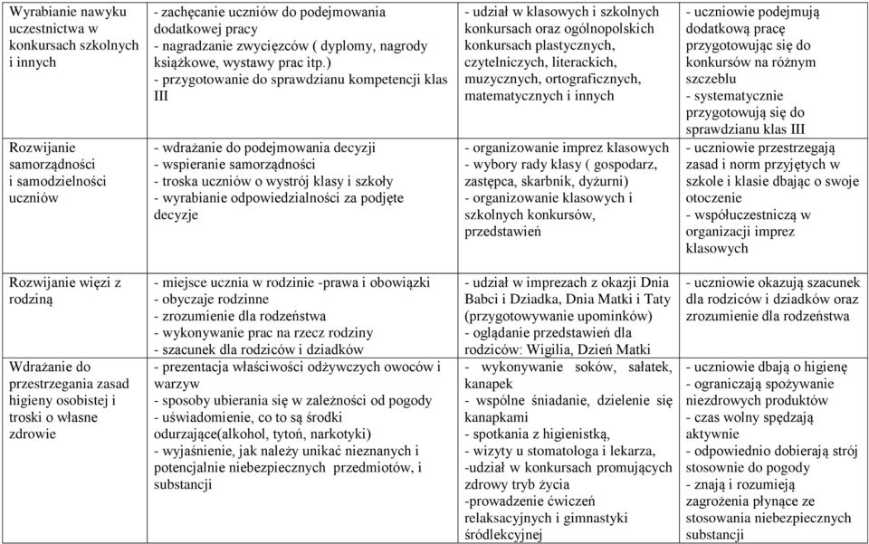 ) - przygotowanie do sprawdzianu kompetencji klas III - wdrażanie do podejmowania decyzji - wspieranie samorządności - troska uczniów o wystrój klasy i szkoły - wyrabianie odpowiedzialności za