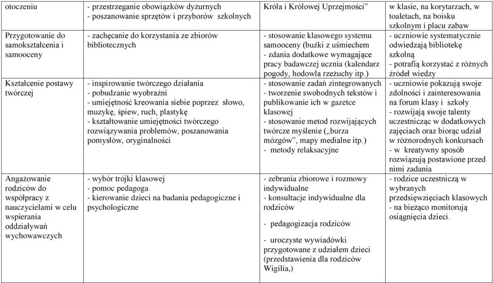 kreowania siebie poprzez słowo, muzykę, śpiew, ruch, plastykę - kształtowanie umiejętności twórczego rozwiązywania problemów, poszanowania pomysłów, oryginalności - wybór trójki klasowej - pomoc