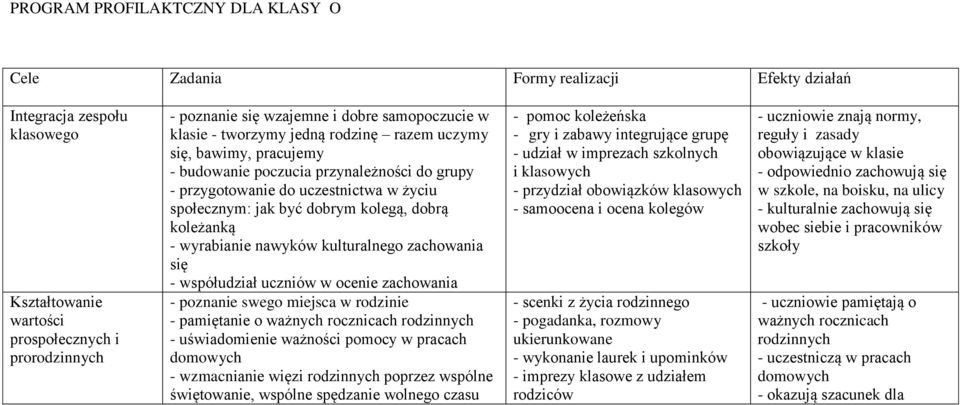 kolegą, dobrą koleżanką - wyrabianie nawyków kulturalnego zachowania się - współudział uczniów w ocenie zachowania - poznanie swego miejsca w rodzinie - pamiętanie o ważnych rocznicach rodzinnych -