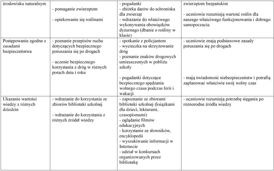 korzystania z różnych źródeł wiedzy - pogadanki - zbiórka darów do schroniska dla zwierząt - wdrażanie do właściwego wykonywania obowiązków dyżurnego (dbanie o rośliny w klasie) - spotkanie z