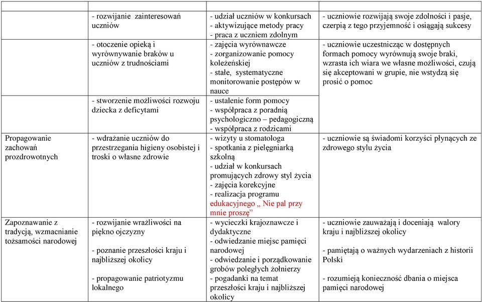 kraju i najbliższej okolicy - propagowanie patriotyzmu lokalnego - udział uczniów w konkursach - aktywizujące metody pracy - praca z uczniem zdolnym - zajęcia wyrównawcze - zorganizowanie pomocy