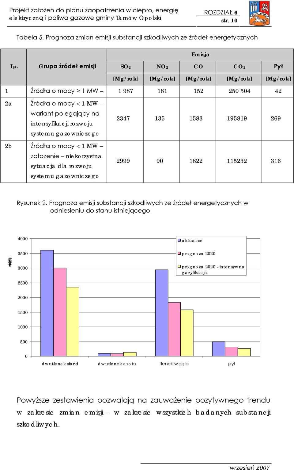 gazowniczego 2b Źródła o mocy MW założenie niekorzystna sytuacja dla rozwoju systemu gazowniczego 2347 35 583 9589 269 2999 90 822 5232 36 Rysunek 2.