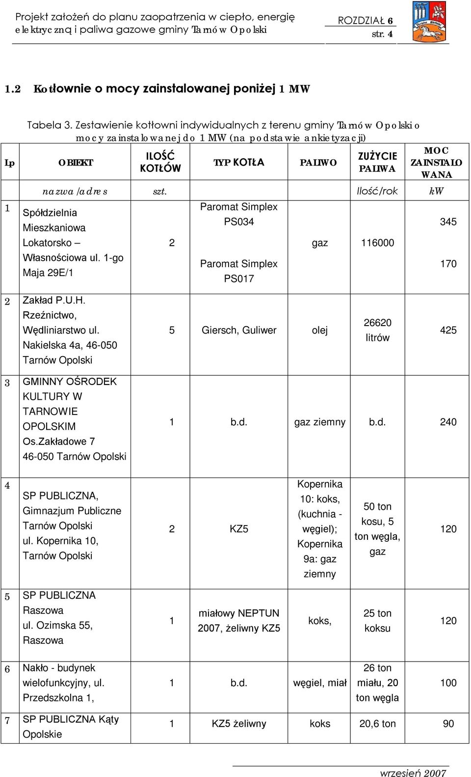 Ilość/rok kw Spółdzielnia Mieszkaniowa Lokatorsko Własnościowa ul. -go Maja 29E/ 2 Paromat Simplex PS034 Paromat Simplex PS07 gaz 6000 345 70 2 Zakład P.U.H. Rzeźnictwo, Wędliniarstwo ul.