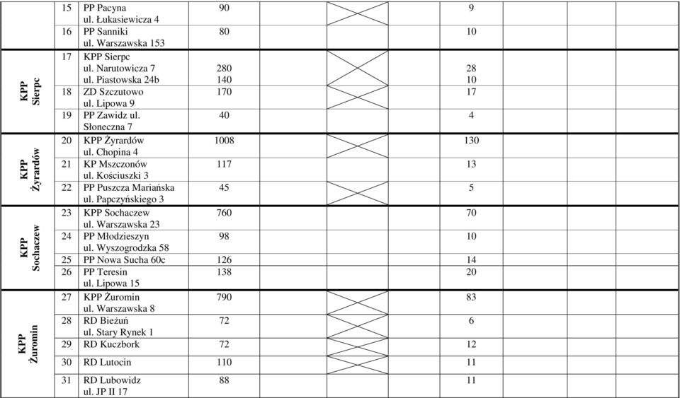 Kościuszki 3 22 PP Puszcza Mariańska 45 5 ul. Papczyńskiego 3 23 Sochaczew 760 70 ul. Warszawska 23 24 PP Młodzieszyn 98 10 ul.