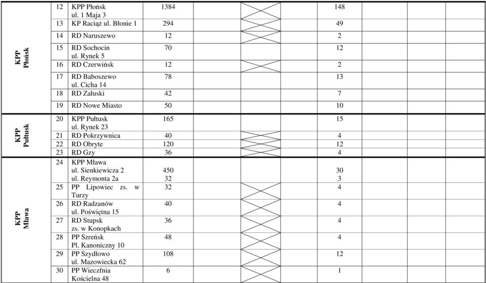 Rynek 23 21 RD Pokrzywnica 40 4 22 RD Obryte 120 12 23 RD Gzy 36 4 24 Mława ul. Sienkiewicza 2 450 30 ul. Reymonta 2a 32 3 25 PP Lipowiec zs.