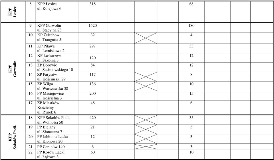 Sasimowskiego 10 14 ZP Parysów 117 8 ul. Kościuszki 29 15 ZP Wilga 136 10 ul. Warszawska 38 16 PP Maciejowice ul.
