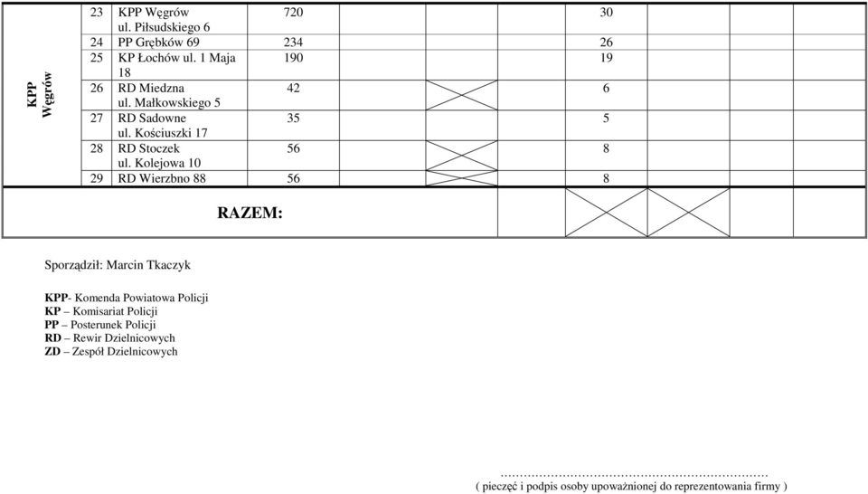 Kolejowa 10 56 8 29 RD Wierzbno 88 56 8 RAZEM: Sporządził: Marcin Tkaczyk - Komenda Powiatowa Policji KP