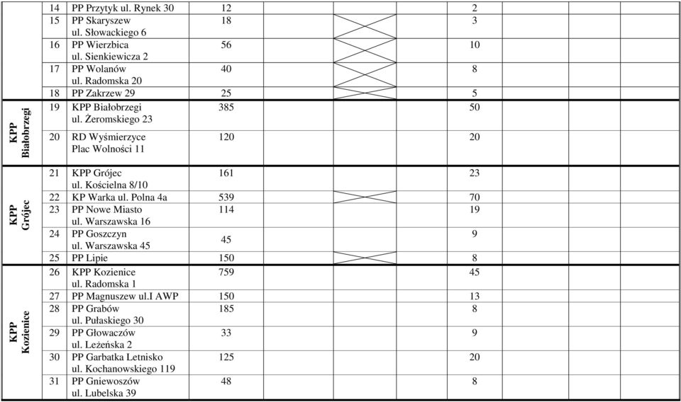 Polna 4a 539 70 23 PP Nowe Miasto 114 19 ul. Warszawska 16 24 PP Goszczyn 9 45 ul. Warszawska 45 25 PP Lipie 150 8 26 Kozienice 759 45 ul. Radomska 1 27 PP Magnuszew ul.