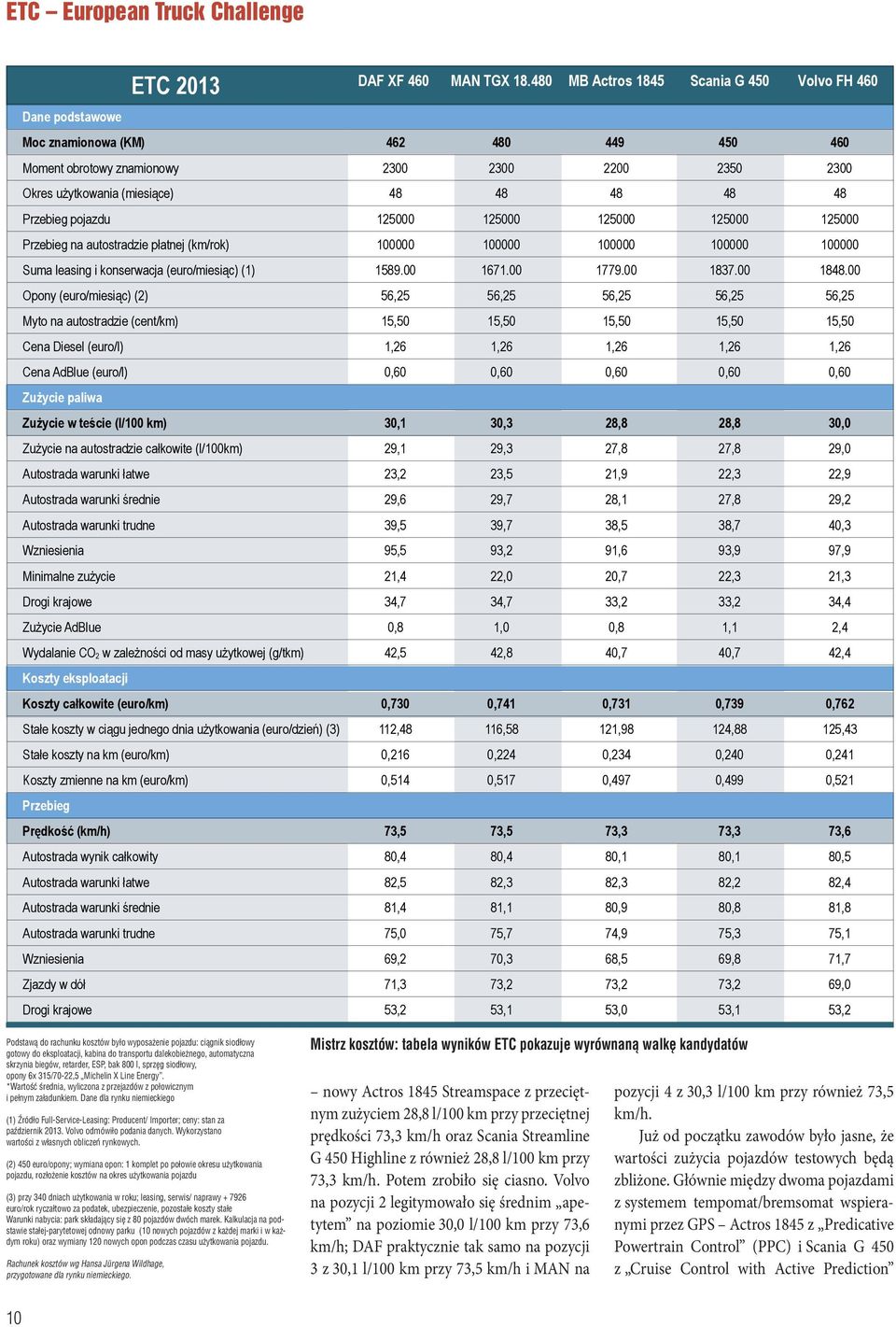 Przebieg pojazdu 125000 125000 125000 125000 125000 Przebieg na autostradzie płatnej (km/rok) 100000 100000 100000 100000 100000 Suma leasing i konserwacja (euro/miesiąc) (1) 1589.00 1671.00 1779.