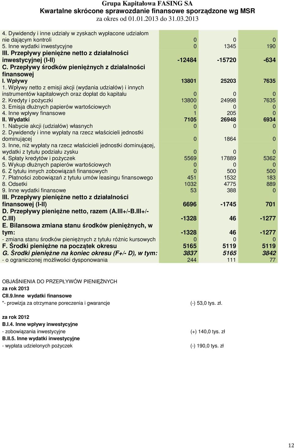 Przepływy pieniężne netto z działalności inwestycyjnej (I-II) -12484-15720 -634 C. Przepływy środków pieniężnych z działalności finansowej I. Wpływy 13801 25203 7635 1.