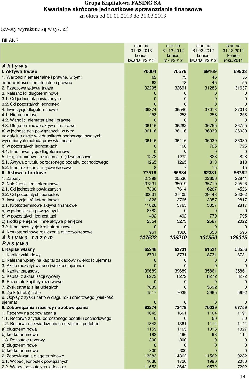 Wartości niematerialne i prawne, w tym: 62 73 45 55 -inne wartości niematerialne i prawne 62 73 45 55 2. Rzeczowe aktywa trwałe 32295 32691 31283 31637 3. Należności długoterminowe 0 0 0 0 3.1. Od jednostek powiązanych 0 0 0 0 3.