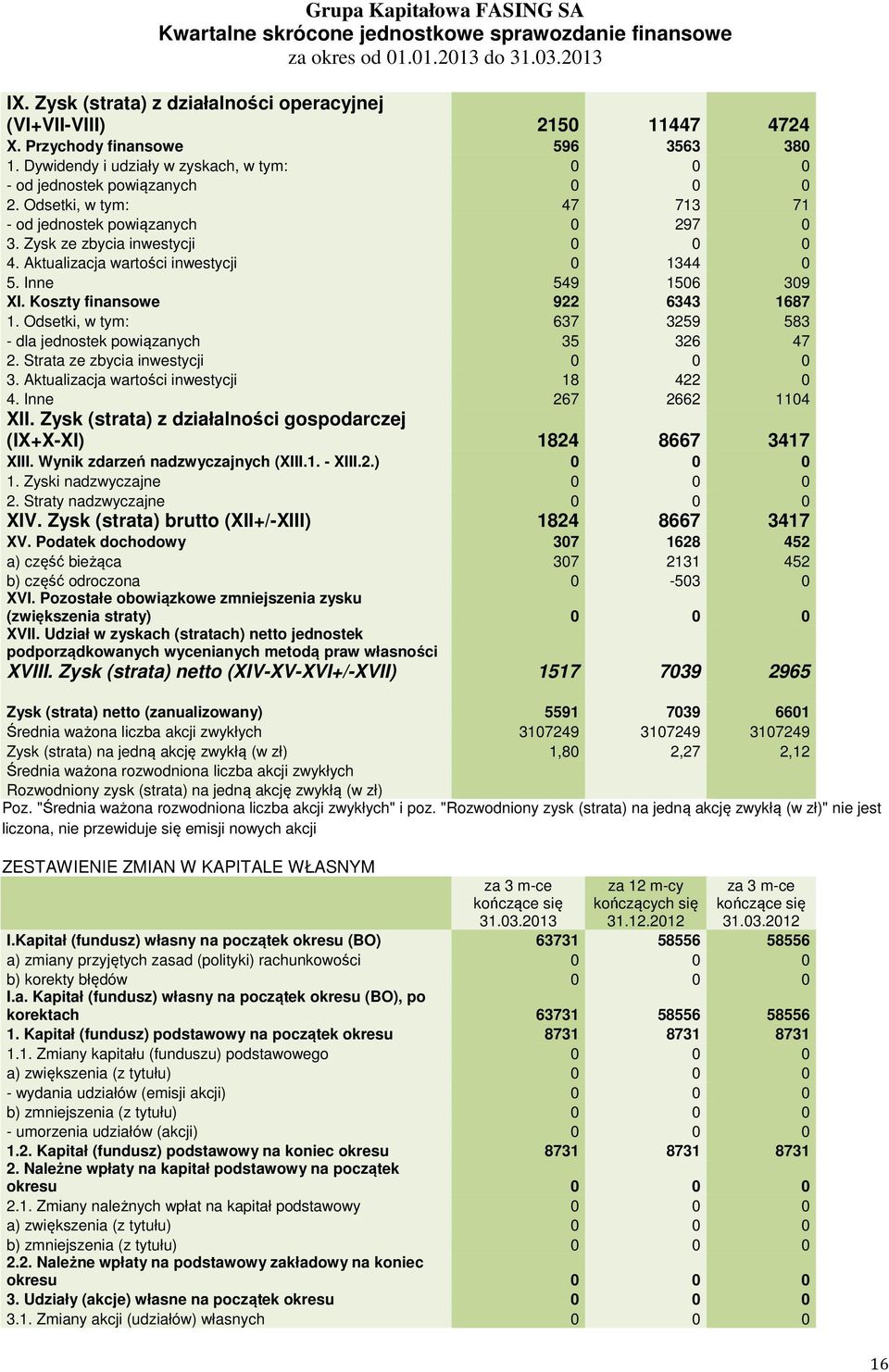 Zysk ze zbycia inwestycji 0 0 0 4. Aktualizacja wartości inwestycji 0 1344 0 5. Inne 549 1506 309 XI. Koszty finansowe 922 6343 1687 1.