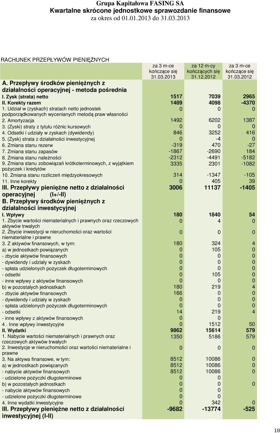 Udział w (zyskach) stratach netto jednostek 0 0 0 podporządkowanych wycenianych metodą praw własności 2. Amortyzacja 1492 6202 1387 3. (Zyski) straty z tytułu różnic kursowych 0 0 0 4.