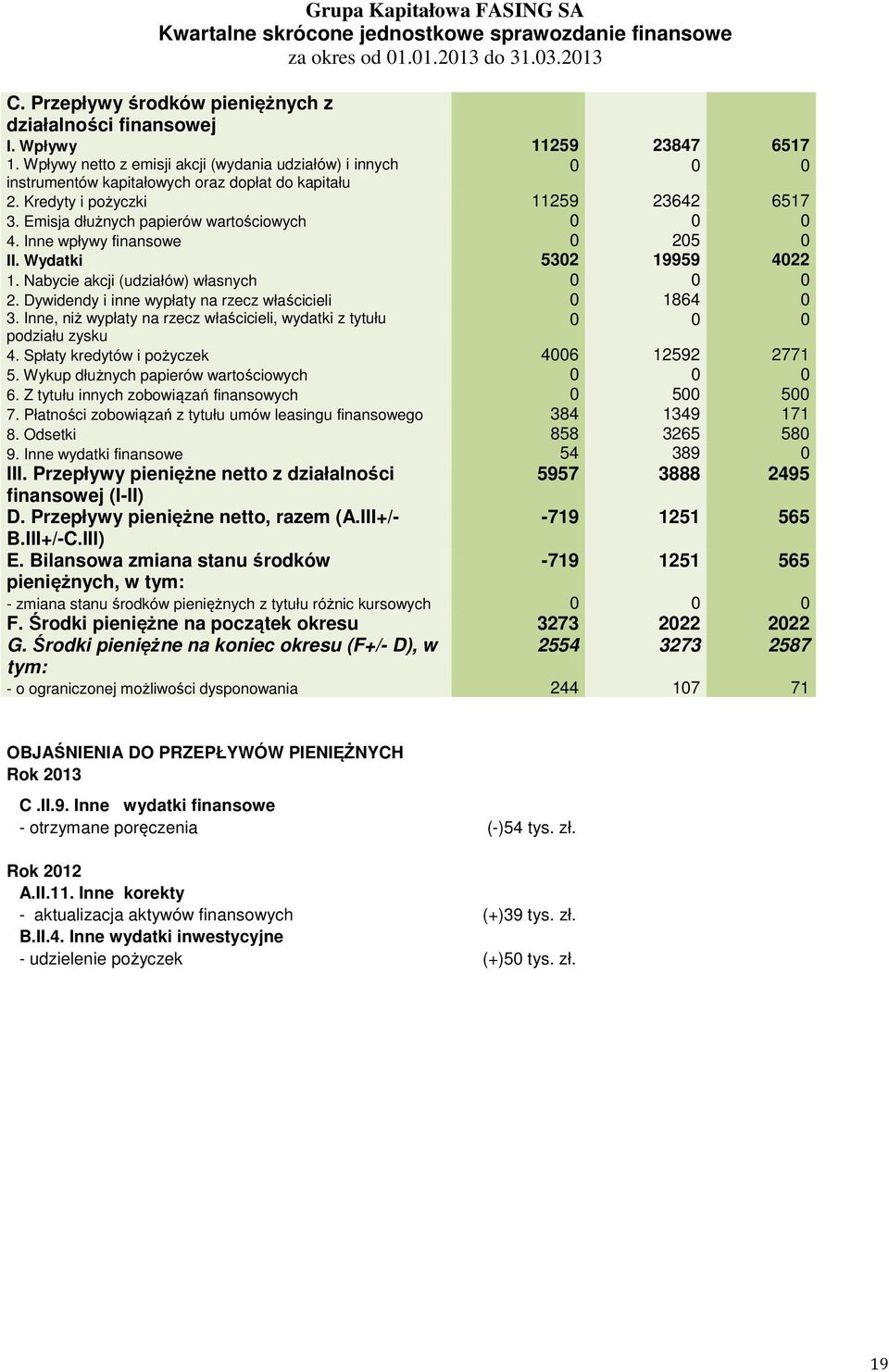 Emisja dłużnych papierów wartościowych 0 0 0 4. Inne wpływy finansowe 0 205 0 II. Wydatki 5302 19959 4022 1. Nabycie akcji (udziałów) własnych 0 0 0 2.