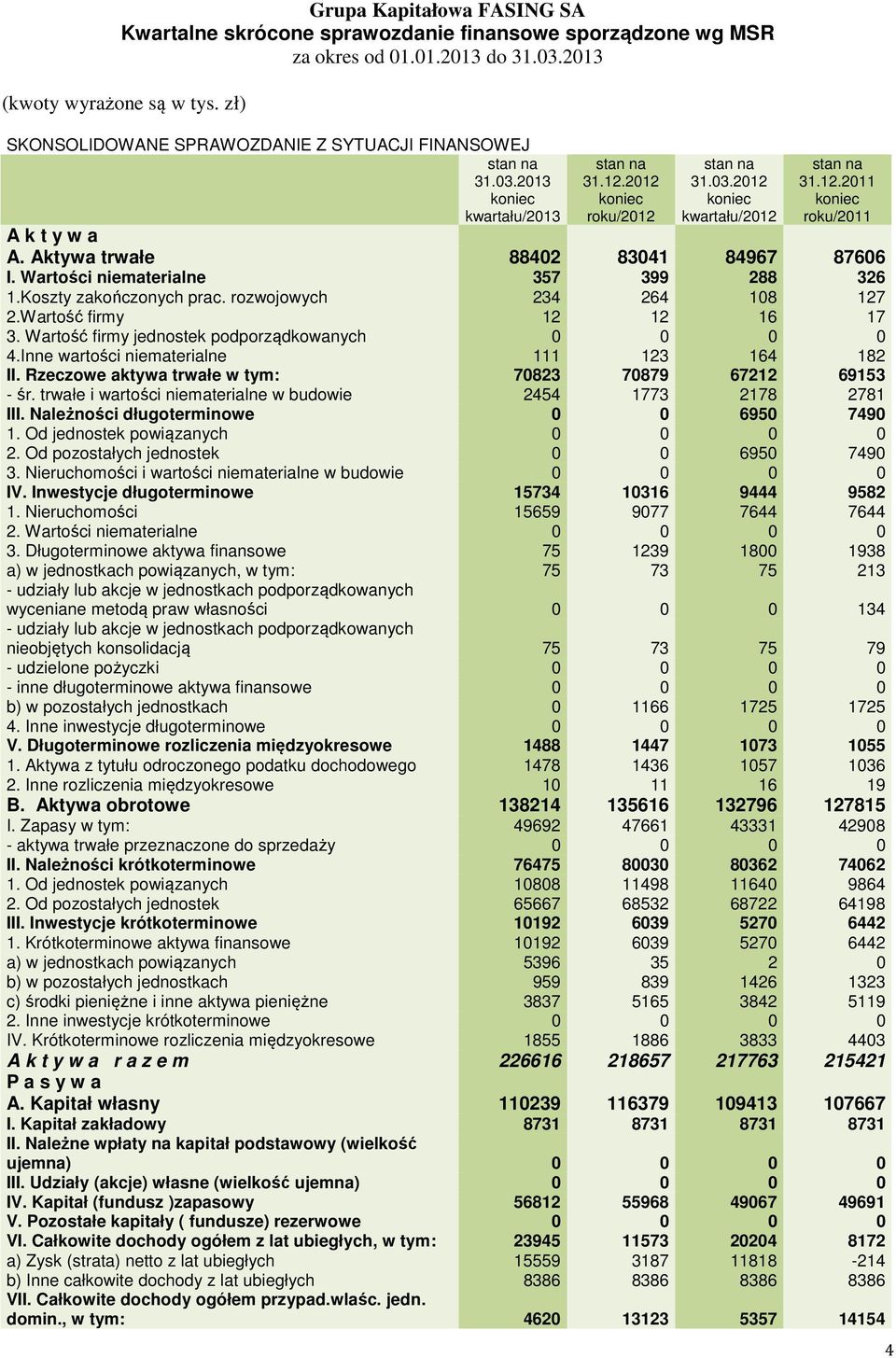 Aktywa trwałe 88402 83041 84967 87606 I. Wartości niematerialne 357 399 288 326 1.Koszty zakończonych prac. rozwojowych 234 264 108 127 2.Wartość firmy 12 12 16 17 3.