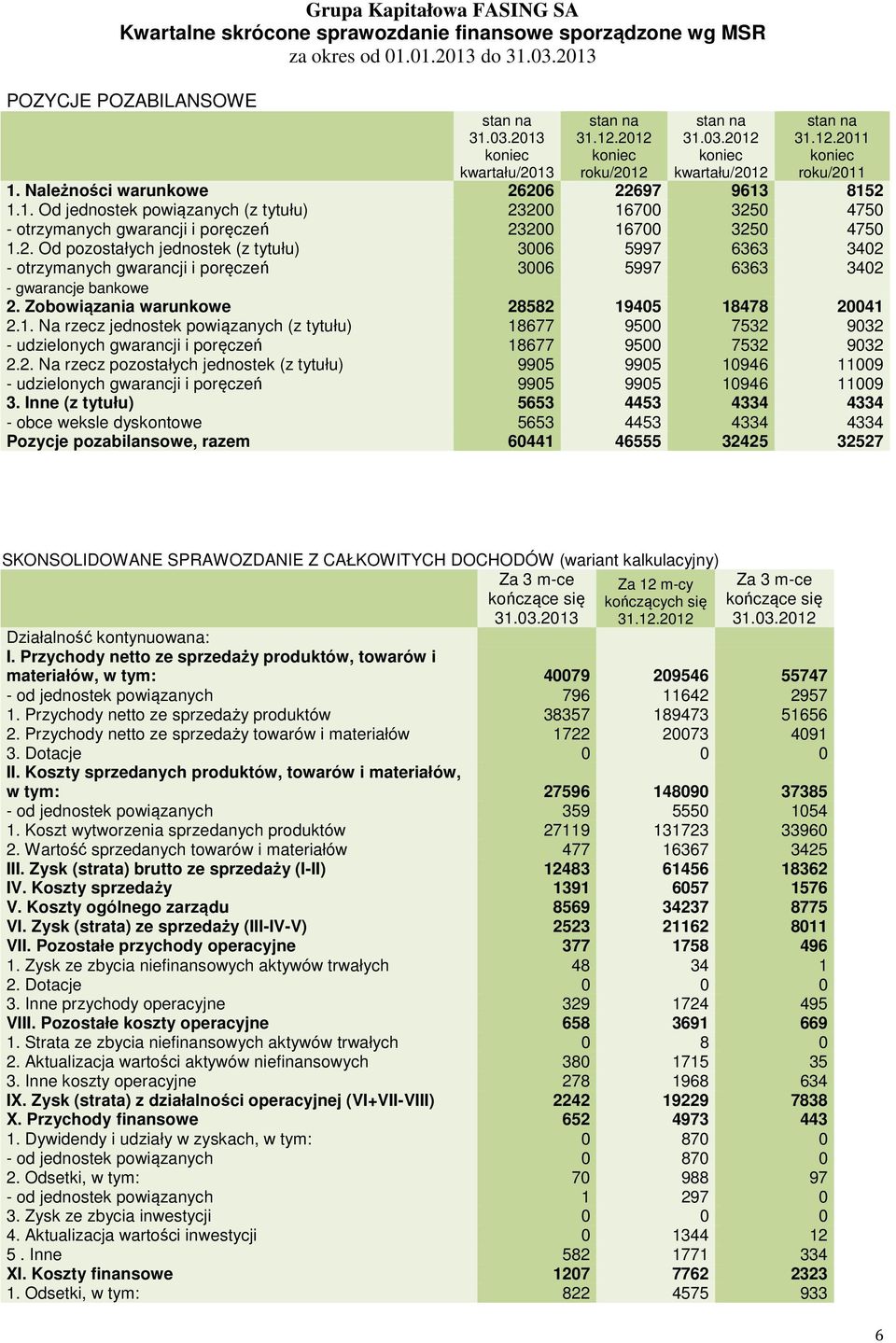 2. Od pozostałych jednostek (z tytułu) 3006 5997 6363 3402 - otrzymanych gwarancji i poręczeń 3006 5997 6363 3402 - gwarancje bankowe 2. Zobowiązania warunkowe 28582 19