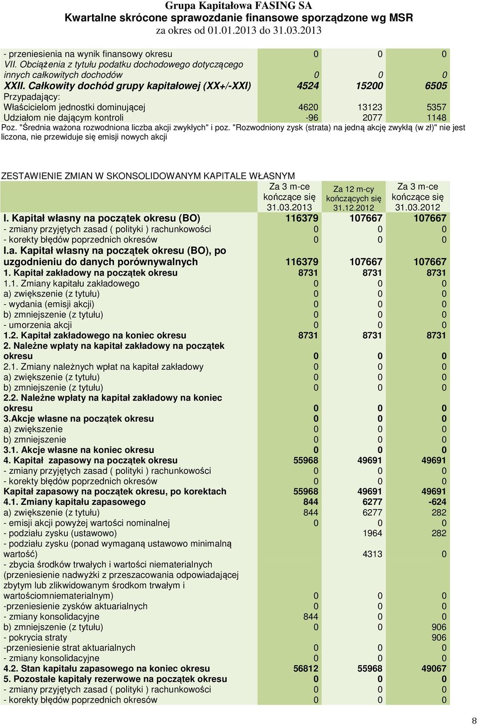 Całkowity dochód grupy kapitałowej (XX+/-XXI) 4524 15200 6505 Przypadający: Właścicielom jednostki dominującej 4620 13123 5357 Udziałom nie dającym kontroli -96 2077 1148 Poz.