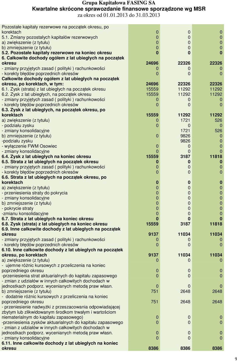 2. Pozostałe kapitały rezerwowe na koniec okresu 0 0 0 6.