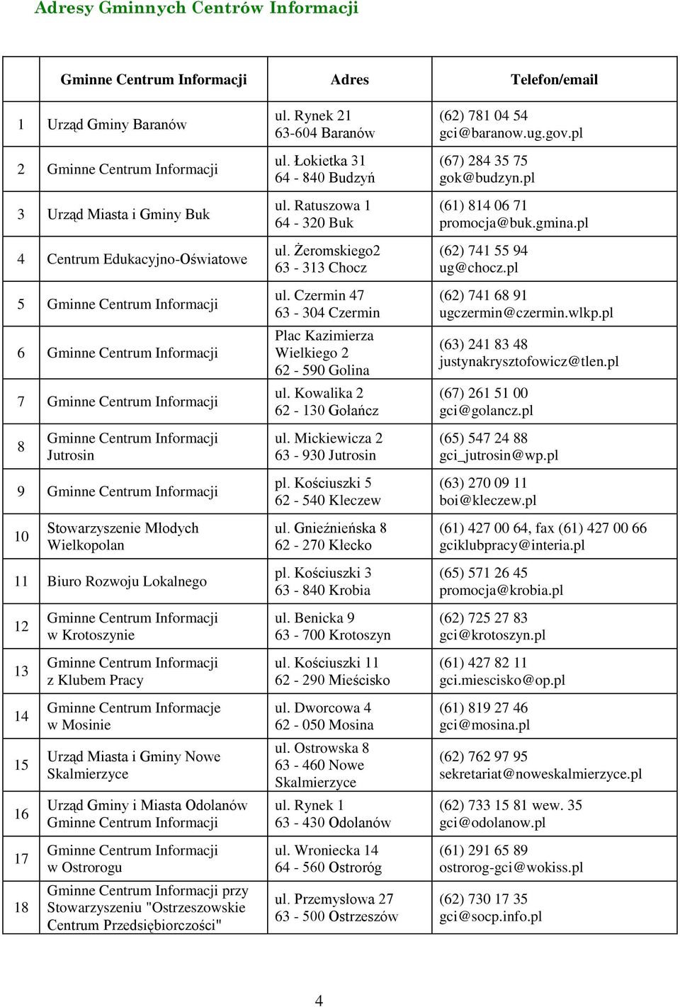 Kowalika 2 62-130 Gołańcz (62) 781 04 54 gci@baranow.ug.gov.pl (67) 284 35 75 gok@budzyn.pl (61) 814 06 71 promocja@buk.gmina.pl (62) 741 55 94 ug@chocz.pl (62) 741 68 91 ugczermin@czermin.wlkp.