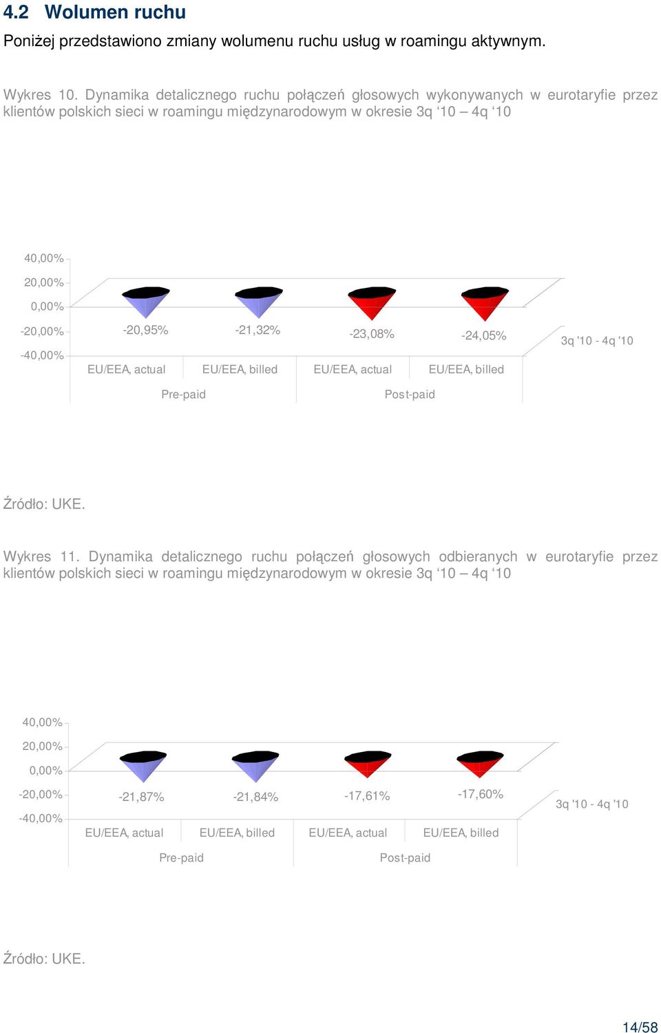 -20,95% -21,32% -23,08% -24,05% EU/EEA, actual EU/EEA, billed EU/EEA, actual EU/EEA, billed 3q '10-4q '10 Pre-paid Post-paid Źródło: UKE. Wykres 11.