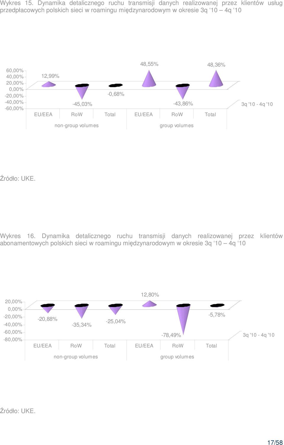 20,00% 0,00% -20,00% -40,00% -60,00% 48,55% 48,36% 12,99% -0,68% -45,03% -43,86% EU/EEA RoW Total EU/EEA RoW Total 3q '10-4q '10 non-group volumes group volumes Źródło: UKE.