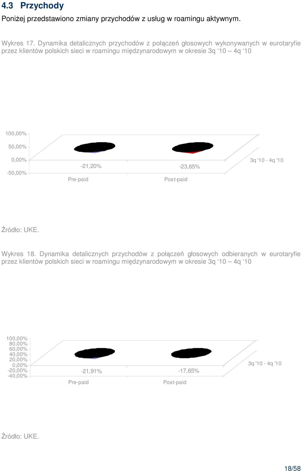 100,00% 50,00% 0,00% -50,00% Pre-paid -21,20% -23,65% Post-paid 3q '10-4q '10 Źródło: UKE. Wykres 18.