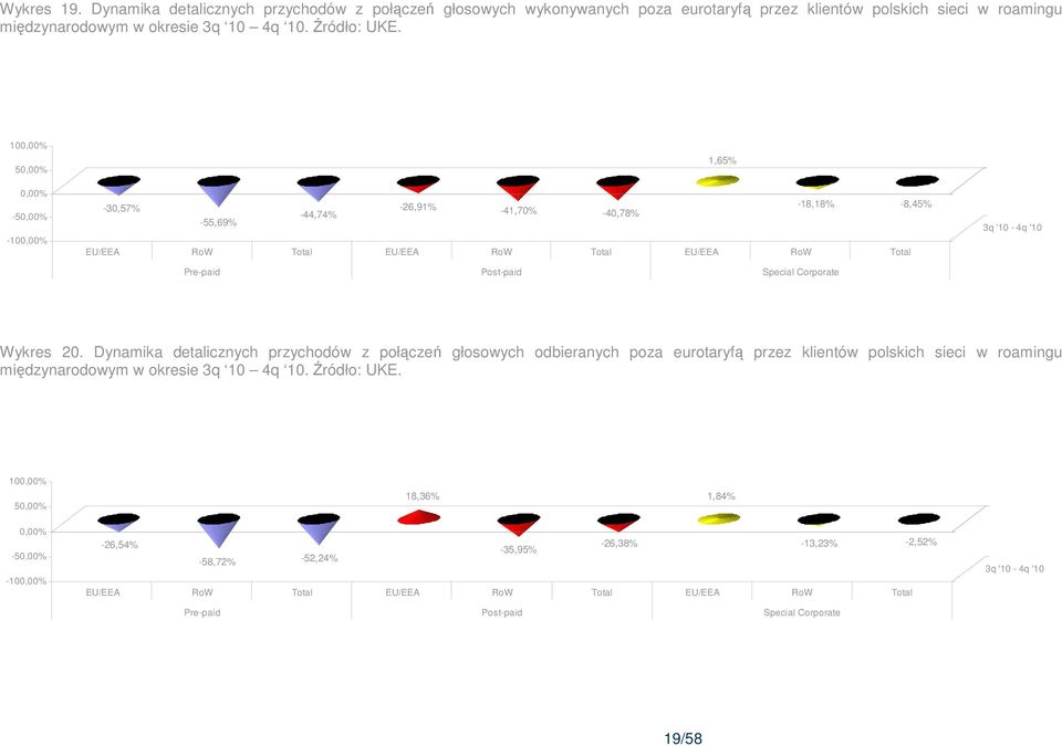 '10-4q '10 Wykres 20. Dynamika detalicznych przychodów z połączeń głosowych odbieranych poza eurotaryfą przez klientów polskich sieci w roamingu międzynarodowym w okresie 3q 10 4q 10. Źródło: UKE.