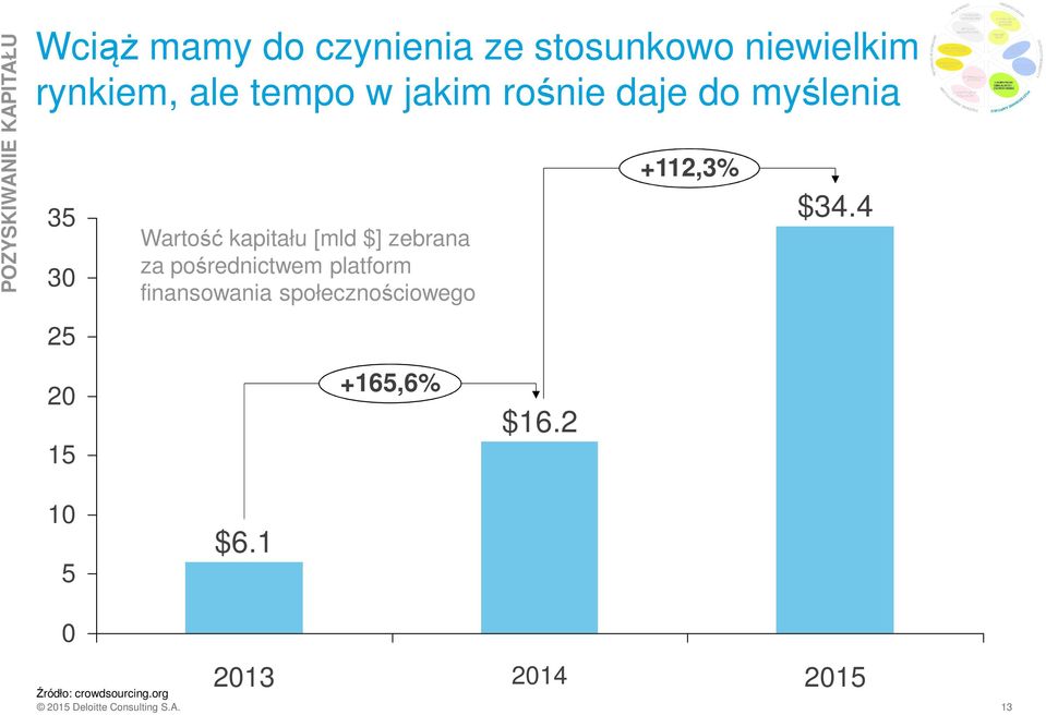 zebrana za pośrednictwem platform finansowania społecznościowego +165,6% $16.