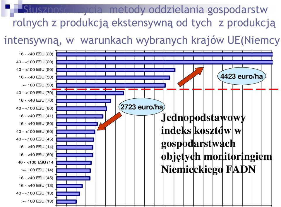 <100 ESU (60) 40 - <100 ESU (45) 16 - <40 ESU (14) 16 - <40 ESU (60) 40 - <100 ESU (14 >= 100 ESU (14) 16 - <40 ESU (45) 2723 euro/ha Jednopodstawowy indeks kosztów w