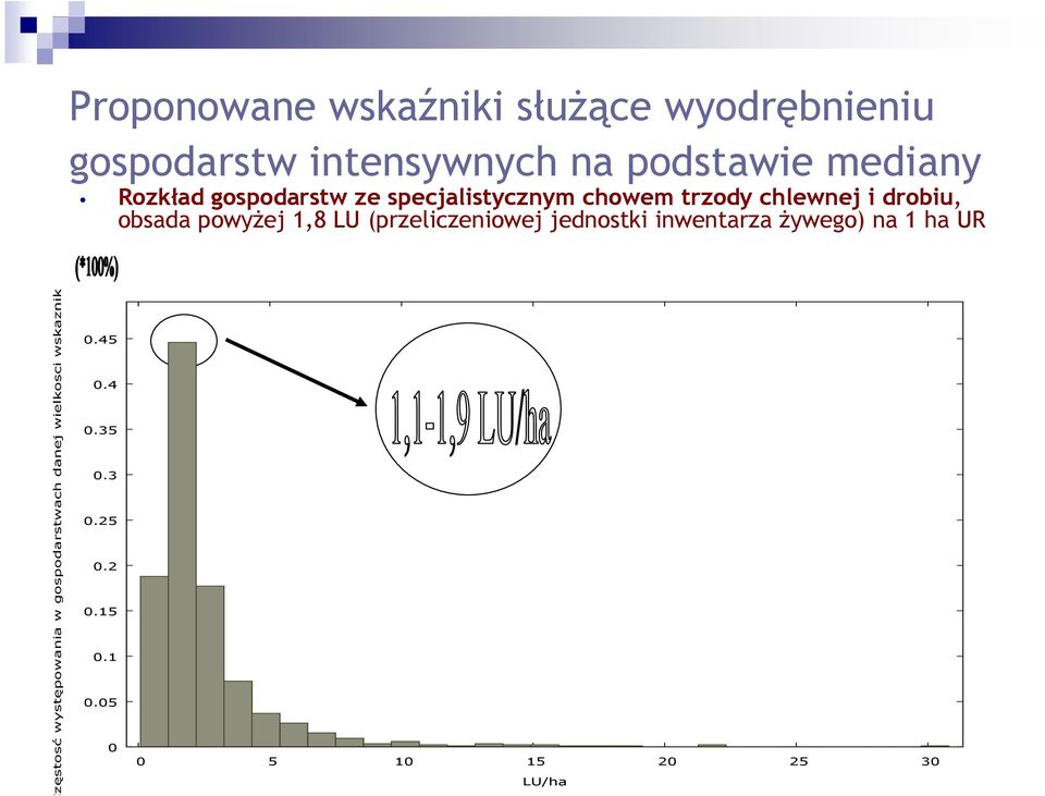 (przeliczeniowej jednostki inwentarza żywego) na 1 ha UR Częstosć występowania w