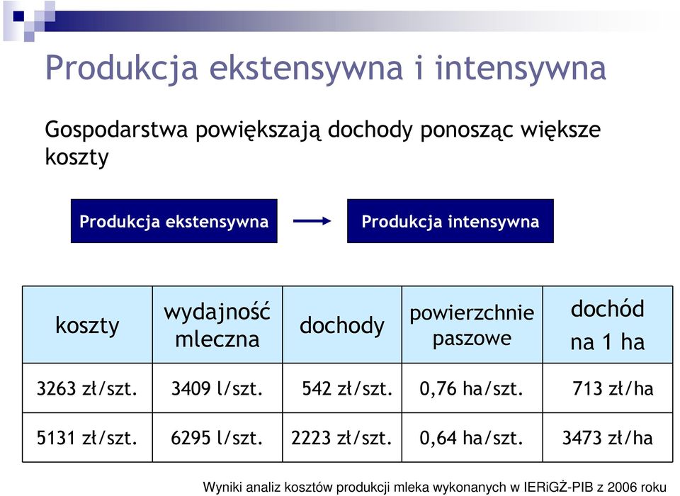 dochód na 1 ha 3263 zł/szt. 3409 l/szt. 542 zł/szt. 0,76 ha/szt. 713 zł/ha 5131 zł/szt. 6295 l/szt.