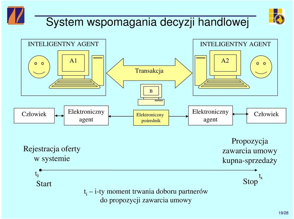 Człowiek Rejestracja oferty w systemie t 0 Start t i i-ty moment trwania doboru