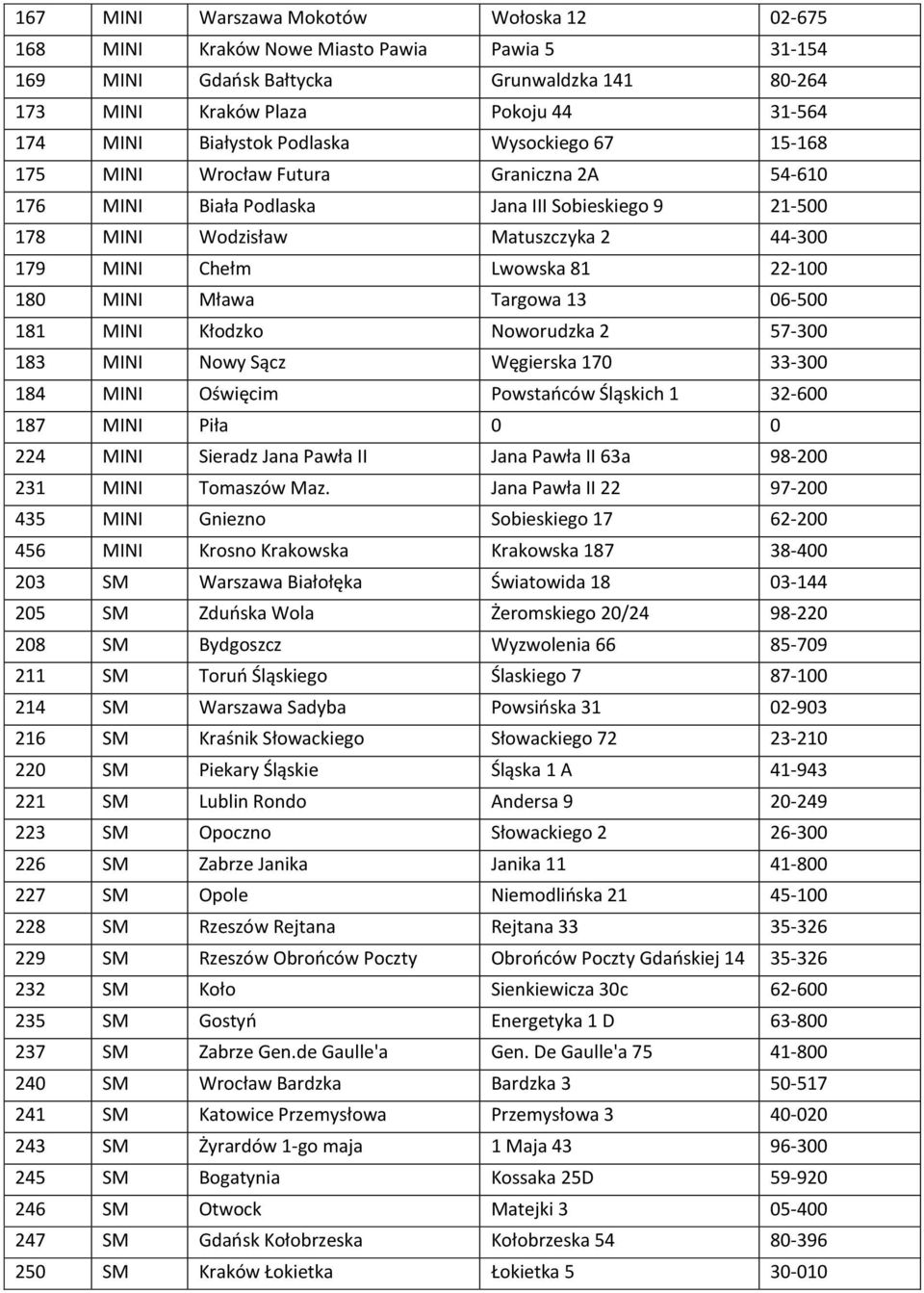 22-100 180 MINI Mława Targowa 13 06-500 181 MINI Kłodzko Noworudzka 2 57-300 183 MINI Nowy Sącz Węgierska 170 33-300 184 MINI Oświęcim Powstańców Śląskich 1 32-600 187 MINI Piła 0 0 224 MINI Sieradz