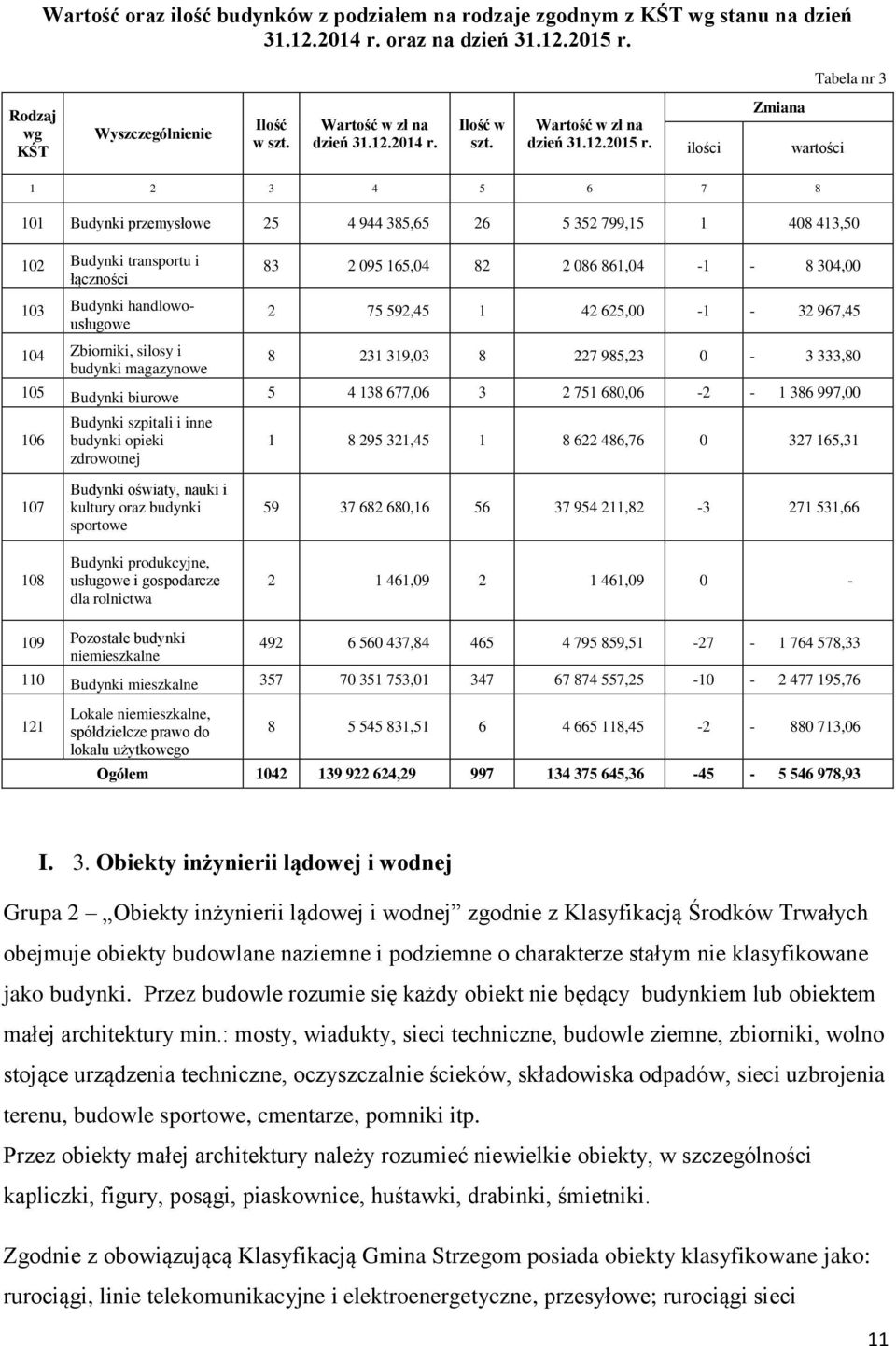 ilości Zmiana wartości 1 2 3 4 5 6 7 8 101 Budynki przemysłowe 25 4 944 385,65 26 5 352 799,15 1 408 413,50 102 Budynki transportu i łączności 103 Budynki handlowousługowe 104 Zbiorniki, silosy i