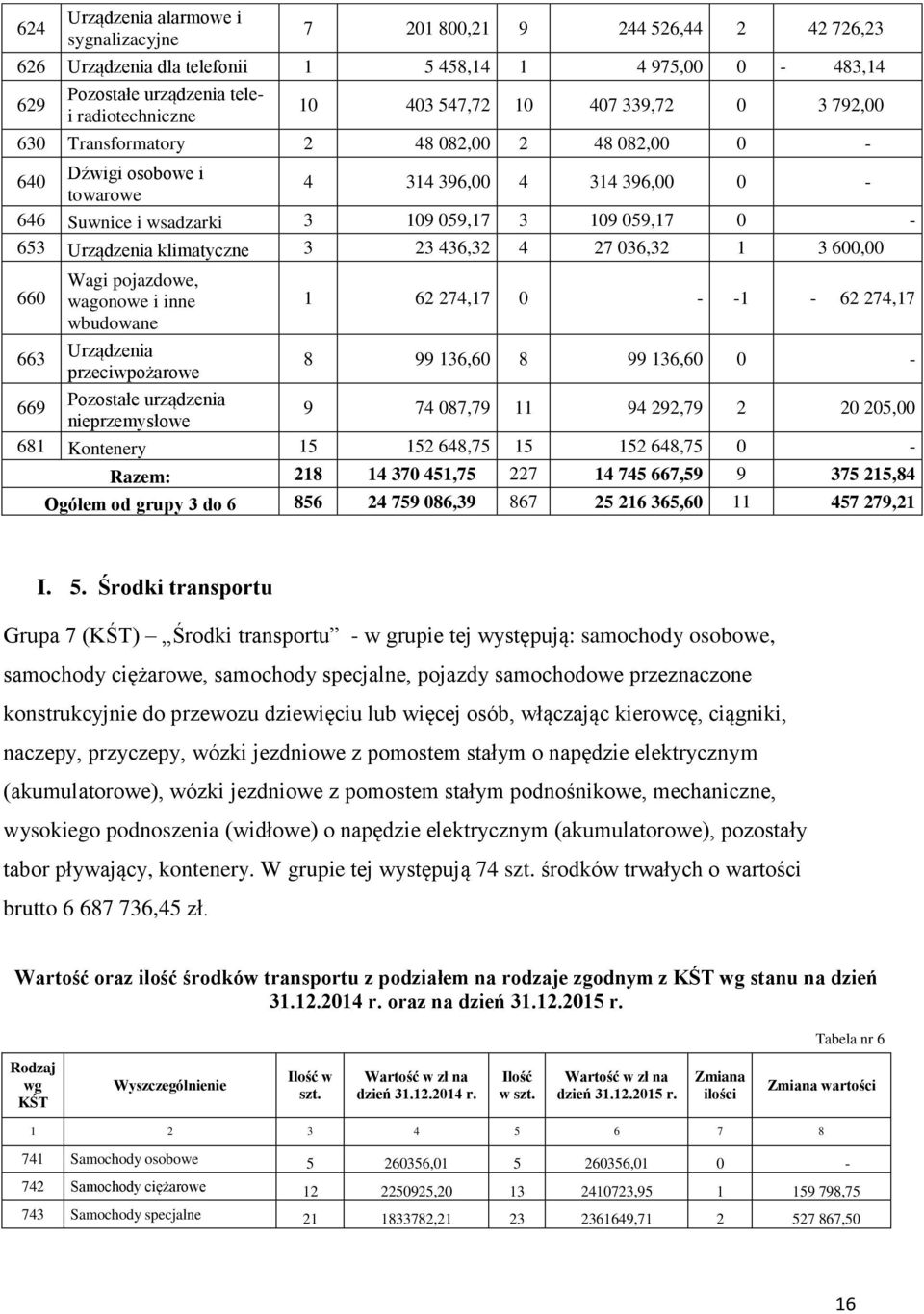 klimatyczne 3 23 436,32 4 27 036,32 1 3 600,00 660 663 Wagi pojazdowe, wagonowe i inne wbudowane Urządzenia przeciwpożarowe 1 62 274,17 0 - -1-62 274,17 8 99 136,60 8 99 136,60 0-669 Pozostałe