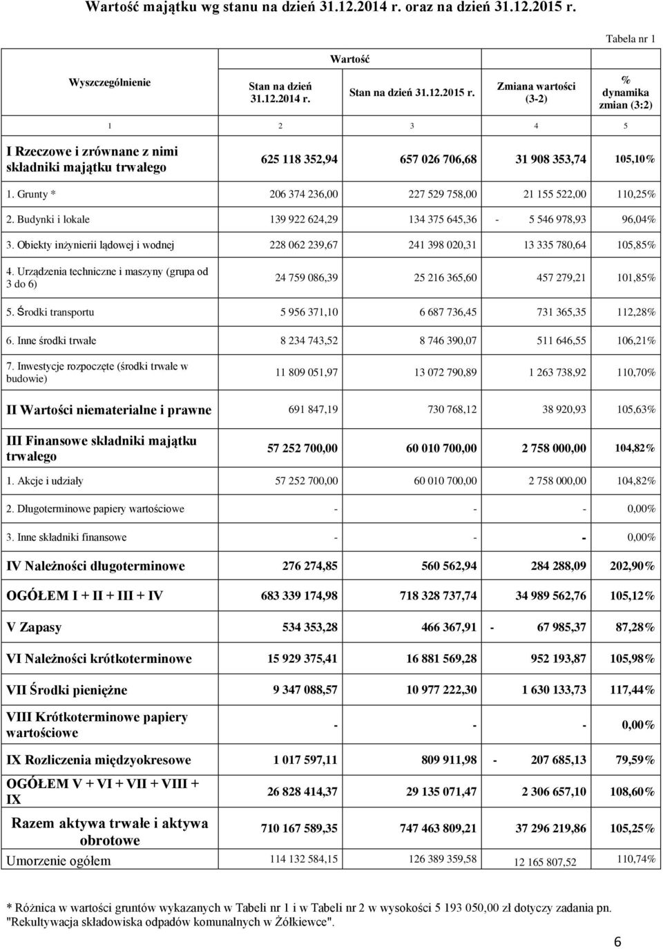 Zmiana wartości (3-2) % dynamika zmian (3:2) 1 2 3 4 5 I Rzeczowe i zrównane z nimi składniki majątku trwałego 625 118 352,94 657 026 706,68 31 908 353,74 105,10% 1.