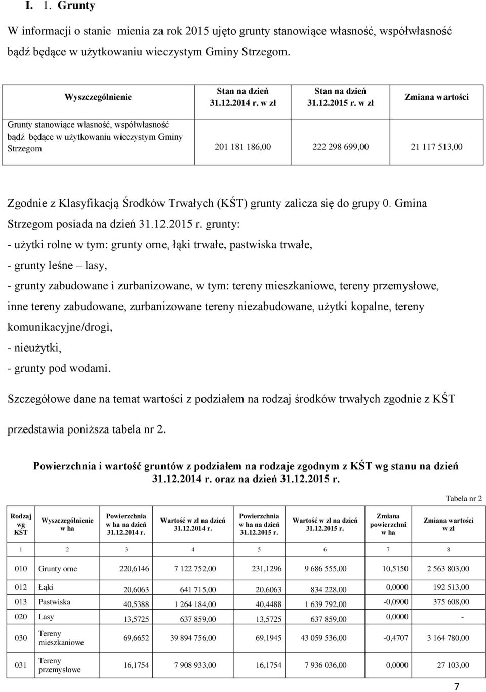 w zł Zmiana wartości Grunty stanowiące własność, współwłasność bądź będące w użytkowaniu wieczystym Gminy Strzegom 201 181 186,00 222 298 699,00 21 117 513,00 Zgodnie z Klasyfikacją Środków Trwałych