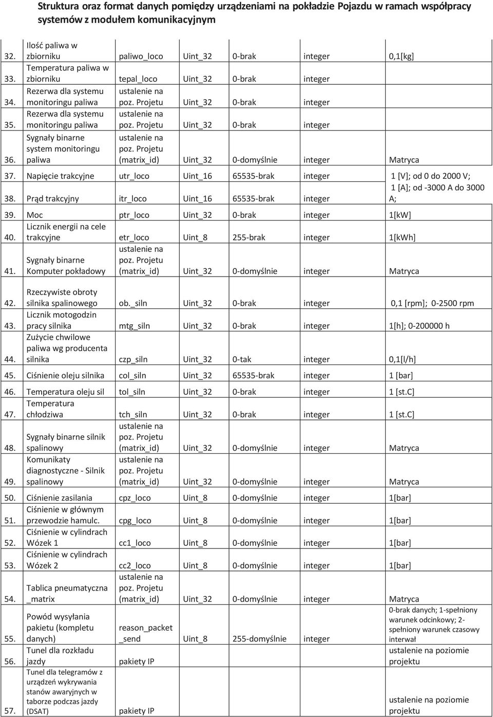 Temperatura paliwa w zbiorniku tepal_loco Uint_32 0-brak integer Rezerwa dla systemu monitoringu paliwa Uint_32 0-brak integer Rezerwa dla systemu monitoringu paliwa Uint_32 0-brak integer Sygnały