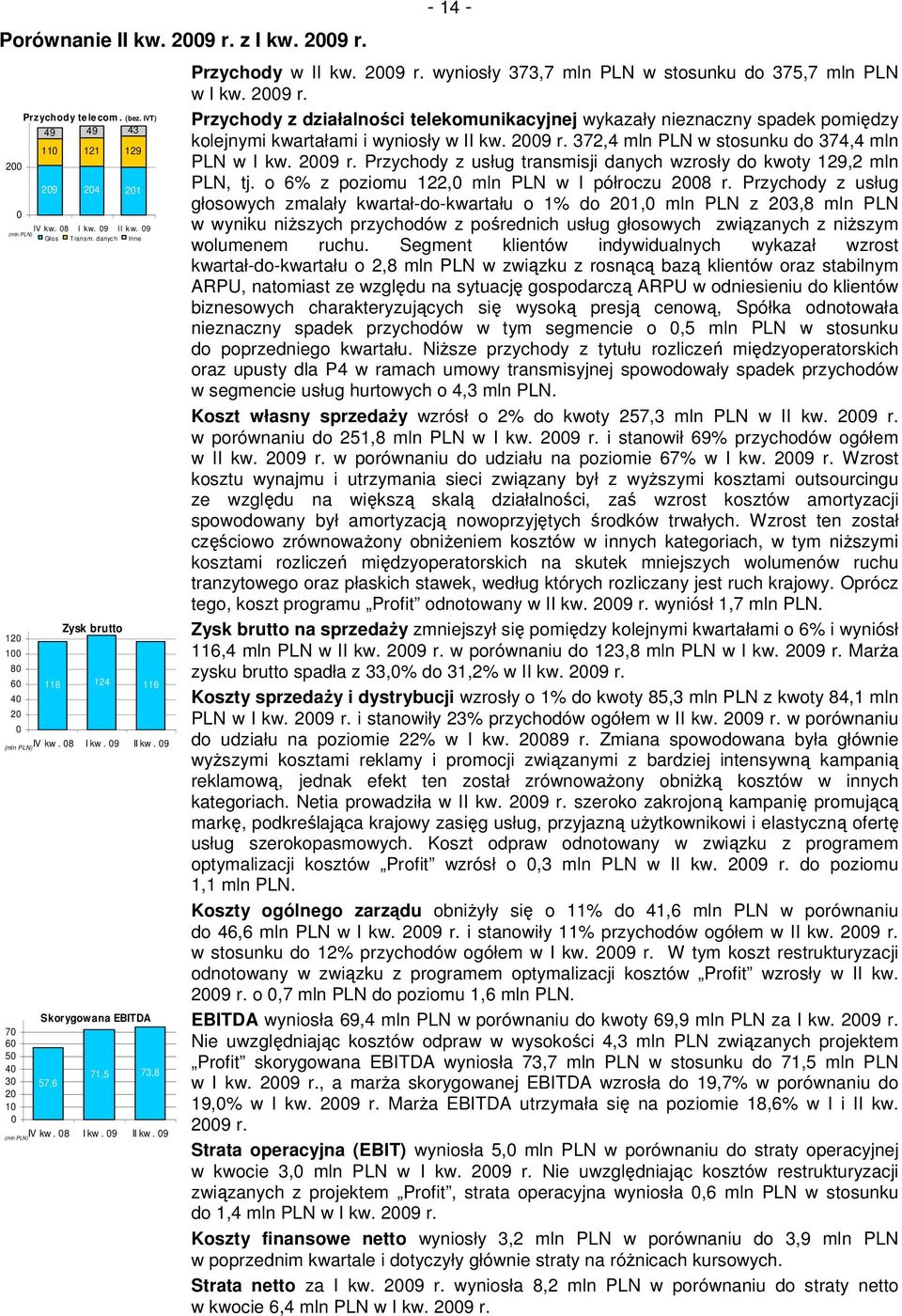 wyniosły 373,7 mln PLN w stosunku do 375,7 mln PLN w I kw. 29 r. Przychody z działalności telekomunikacyjnej wykazały nieznaczny spadek pomiędzy kolejnymi kwartałami i wyniosły w II kw. 29 r. 372,4 mln PLN w stosunku do 374,4 mln PLN w I kw.