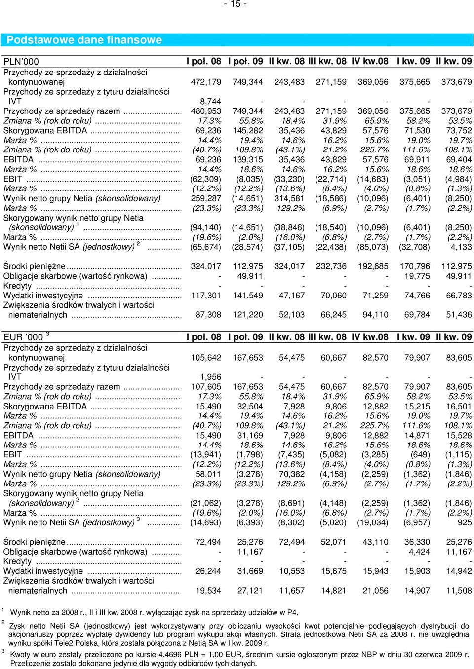 9 Przychody ze sprzedaŝy z działalności kontynuowanej 472,179 749,344 243,483 271,159 369,56 375,665 373,679 Przychody ze sprzedaŝy z tytułu działalności IVT 8,744 - - - - - - Przychody ze sprzedaŝy