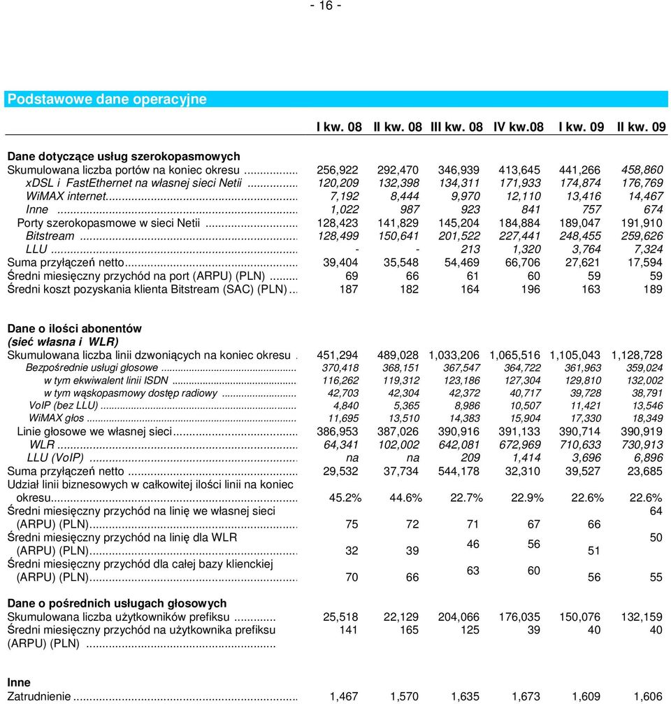 .. 1,22 987 923 841 757 674 Porty szerokopasmowe w sieci Netii... 128,423 141,829 145,24 184,884 189,47 191,91 Bitstream... 128,499 15,641 21,522 227,441 248,455 259,626 LLU.