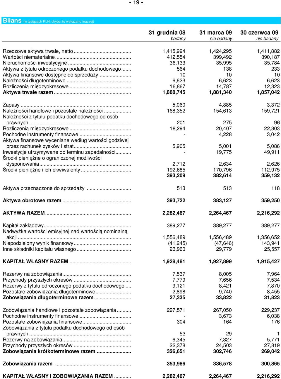 .. 564 138 233 Aktywa finansowe dostępne do sprzedaŝy... 1 1 1 NaleŜności długoterminowe... 6,623 6,623 6,623 Rozliczenia międzyokresowe... 16,867 14,787 12,323 Aktywa trwałe razem.