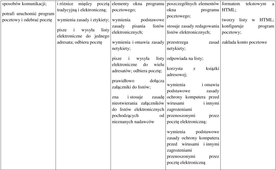 pocztowego; stosuje zasady redagowania listów elektronicznych; przestrzega netykiety; zasad formatem tekstowym a HTML; tworzy listy w HTML; konfiguruje program pocztowy; zakłada konto pocztowe pisze