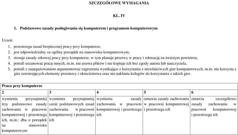 potrafi uszanować pracę innych, m.in. nie usuwa plików i nie kopiuje ich bez zgody autora lub nauczyciela, 5.